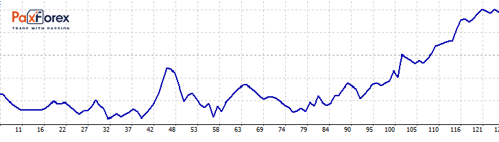 Results of Daily Trading Analysis for April