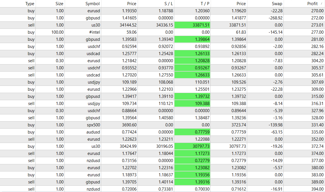 Monthly Report of Daily Trading Technical Analysis for May 2021