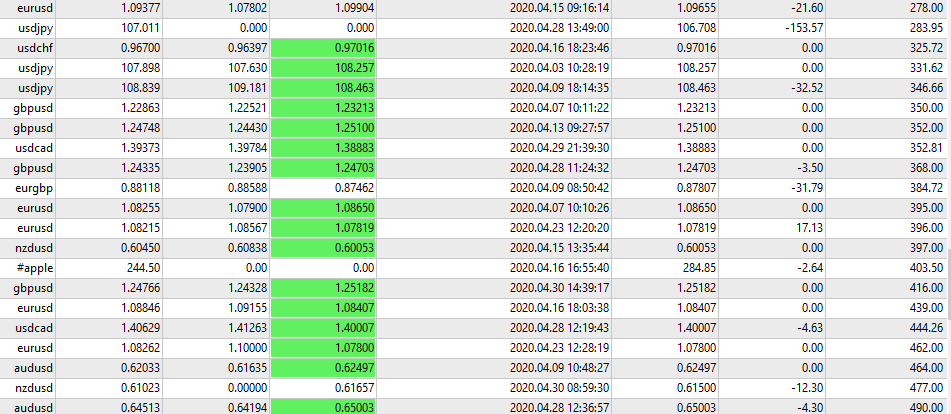 Results of Daily Trading Analysis for April