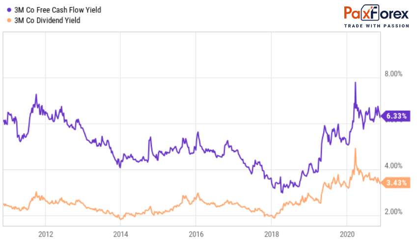 3M | Fundamental Analysis