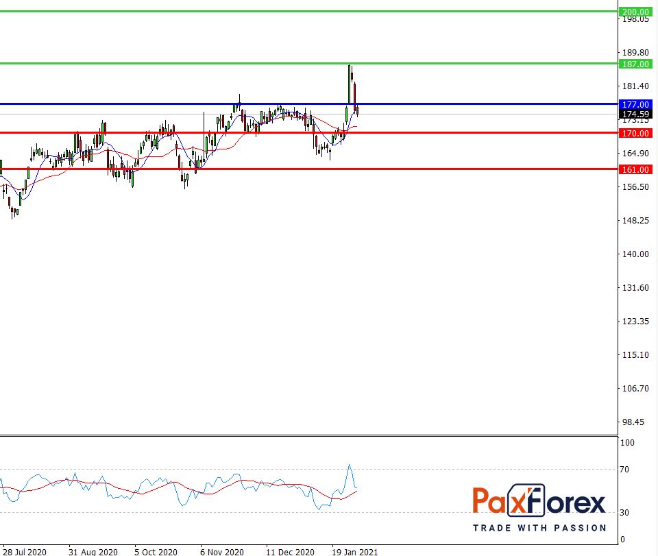 3M | Fundamental Analysis