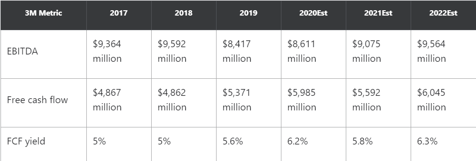 3M | Fundamental Analysis