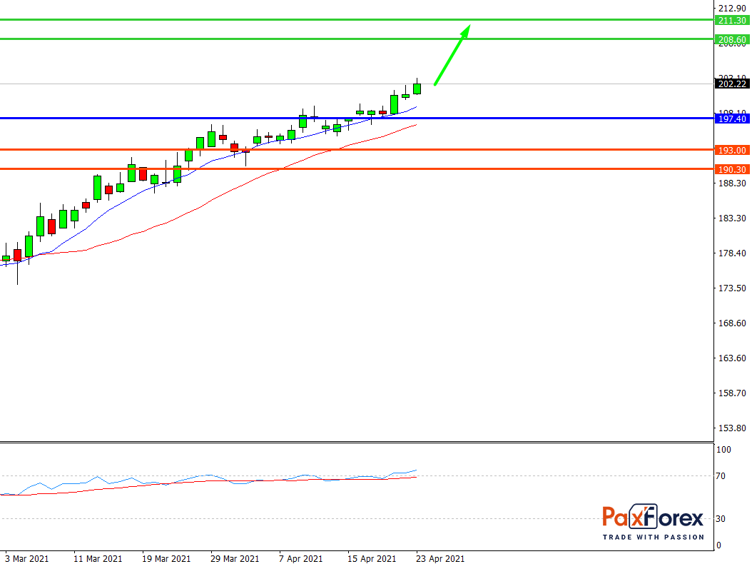 3M | Fundamental Analysis