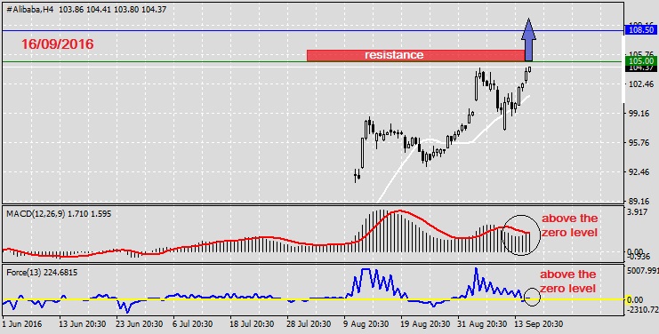 Analysis on Alibaba 16.09.20161