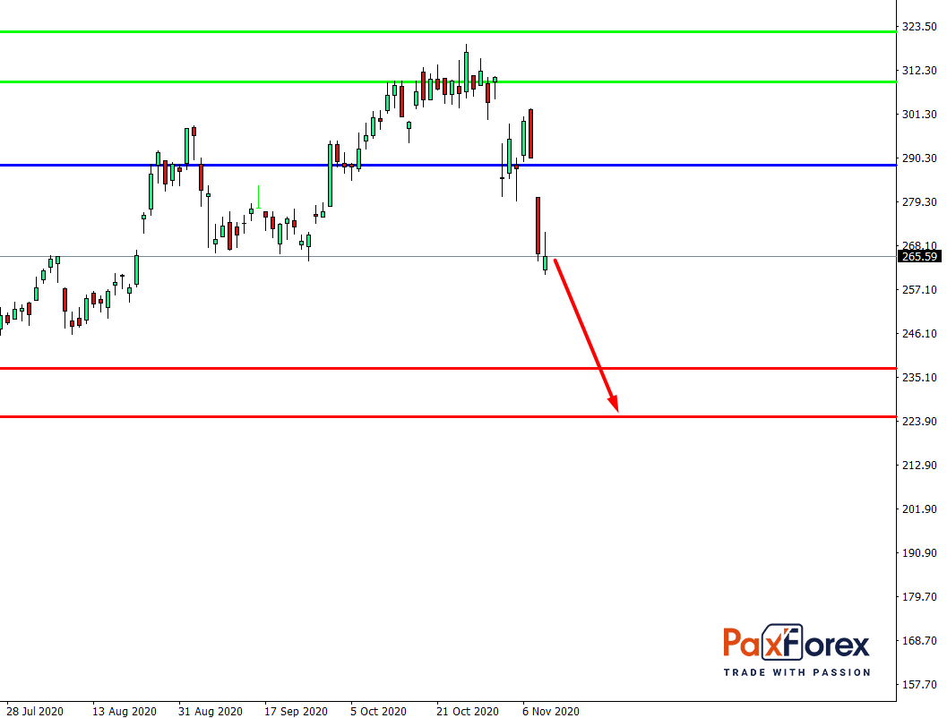 Alibaba | Fundamental Analysis