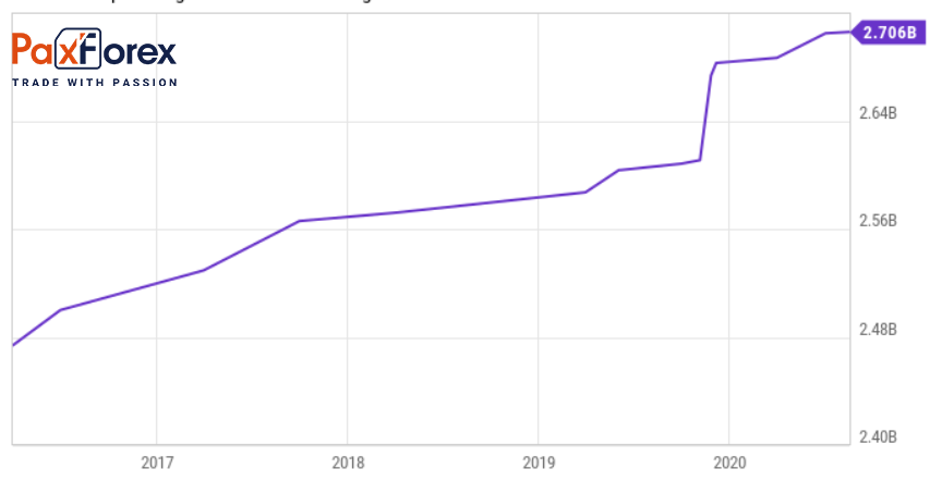 Alibaba | Fundamental Analysis