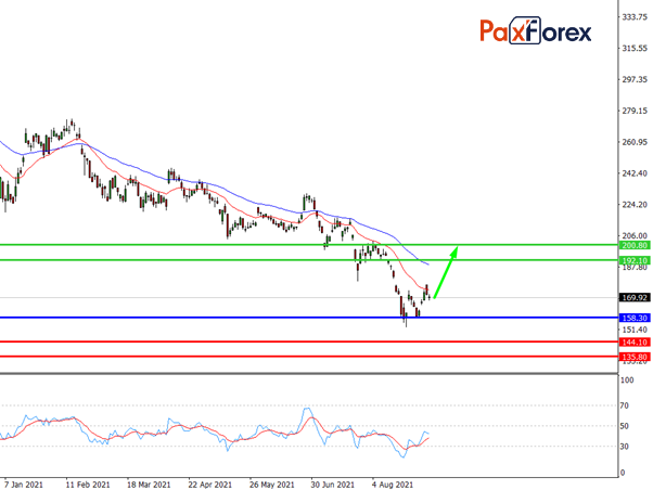 Alibaba | Fundamental Analysis