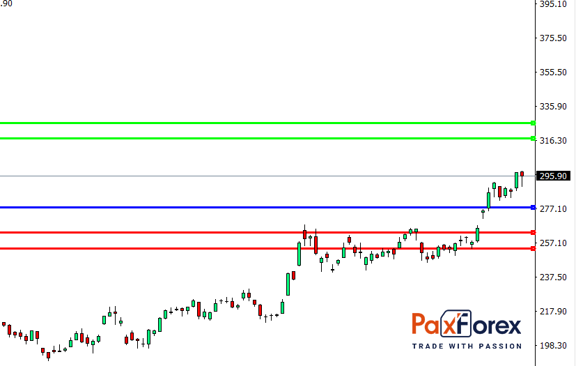 Alibaba | Fundamental Analysis