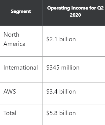 Amazon | Fundamental Analysis