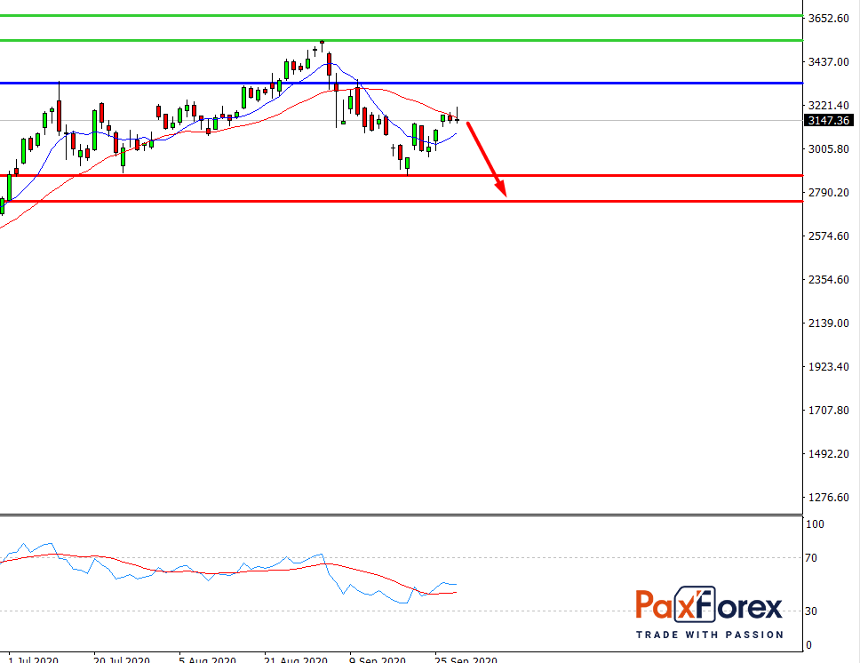 Source: PaxForex Premium Analytics Portal, Fundamental Insight