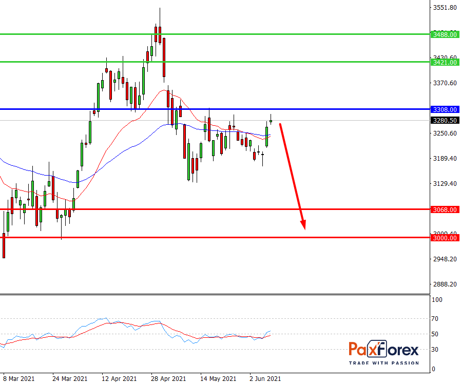 Amazon | Fundamental Analysis