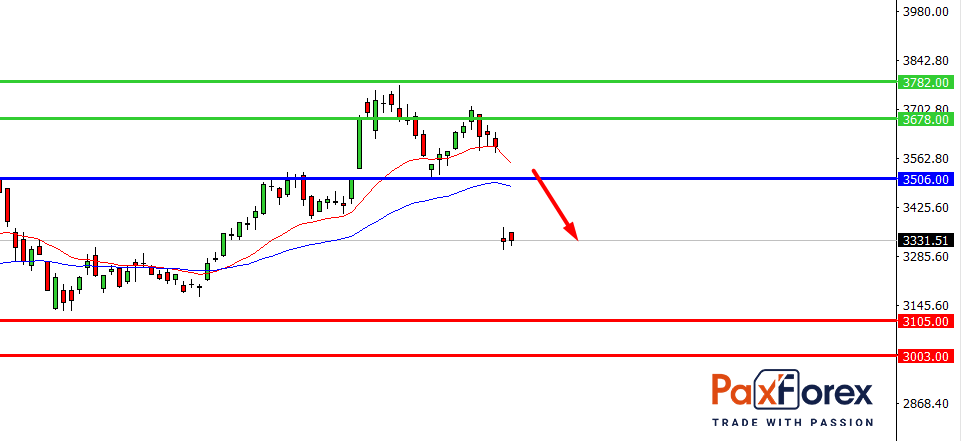 Amazon | Fundamental Analysis