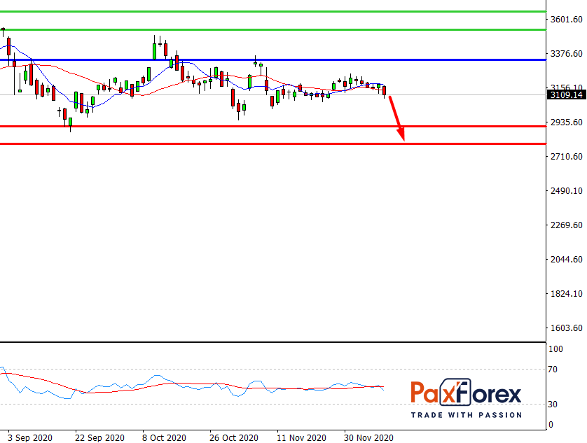 Amazon | Fundamental Analysis