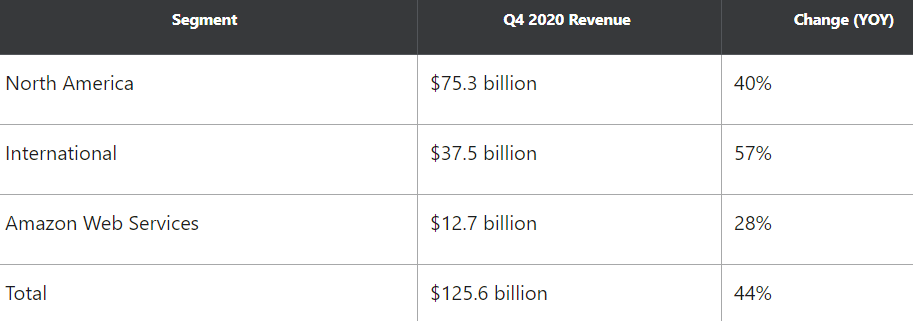 Amazon | Fundamental Analysis