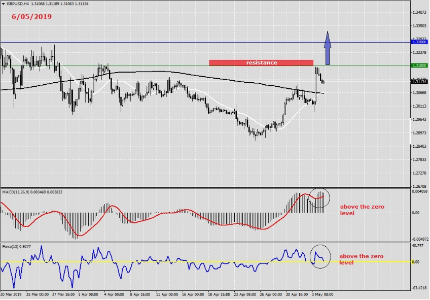 Analysis and news of GBP/USD