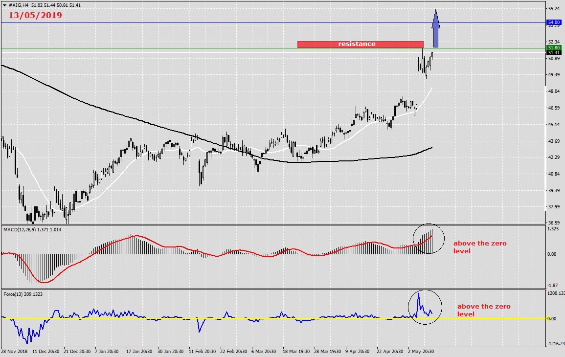 Analysis of AIG by PaxForex