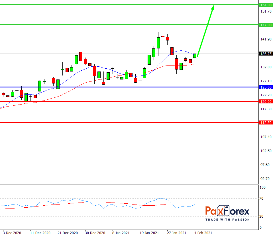 Apple | Fundamental Analysis
