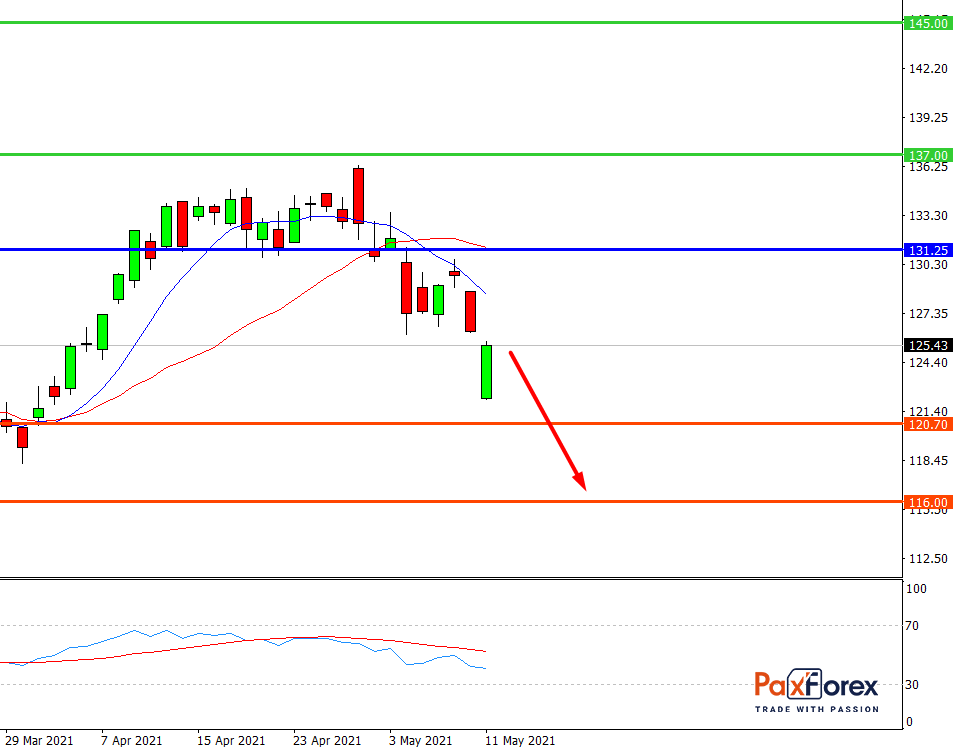 Apple | Fundamental Analysis