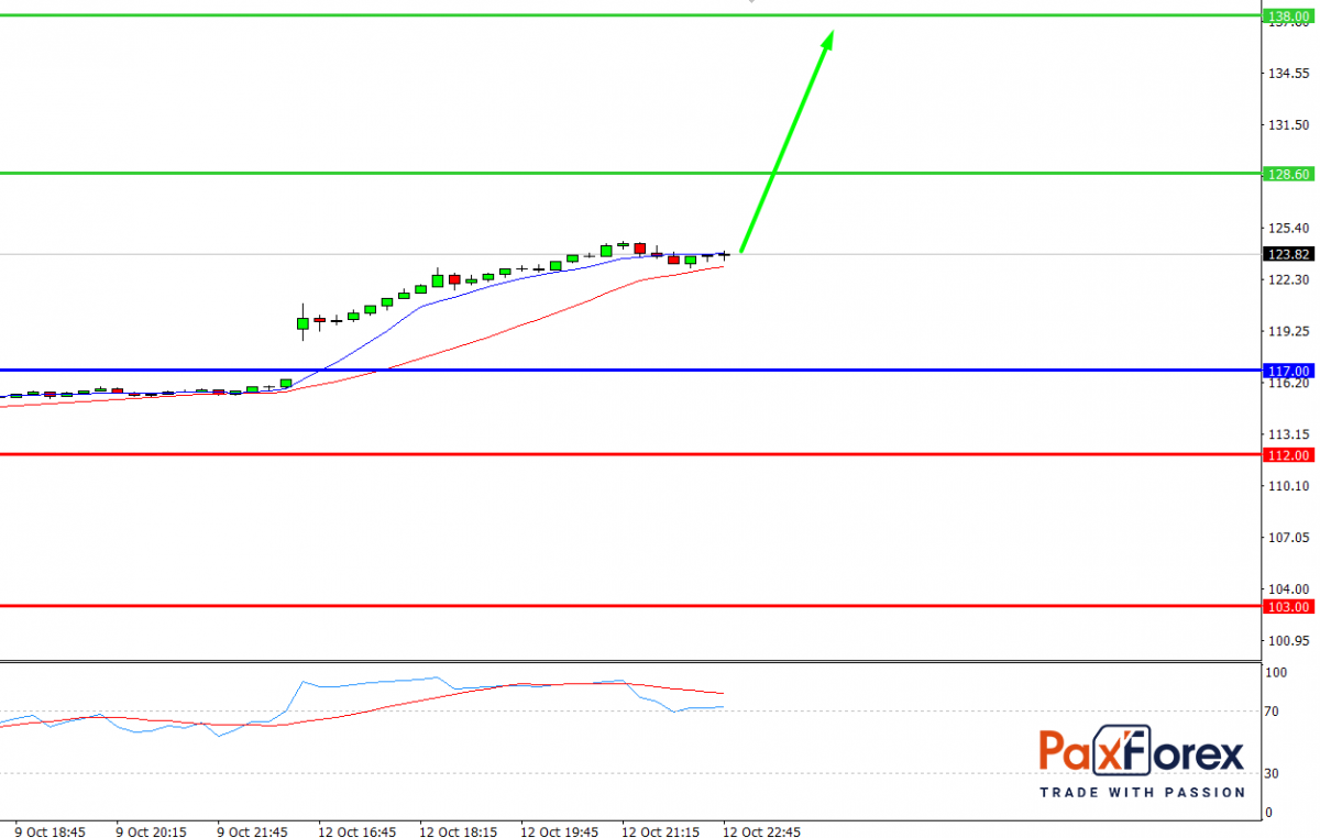 Apple | Fundamental Analysis