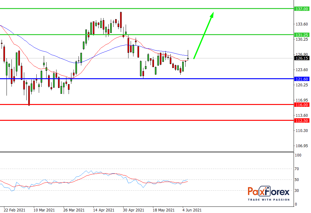 Apple | Fundamental Analysis