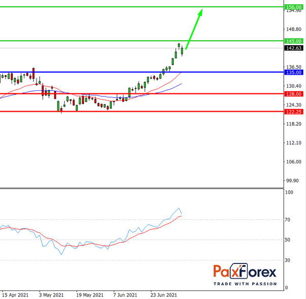 Apple | Fundamental Analysis