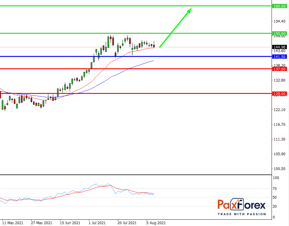 Apple | Fundamental Analysis