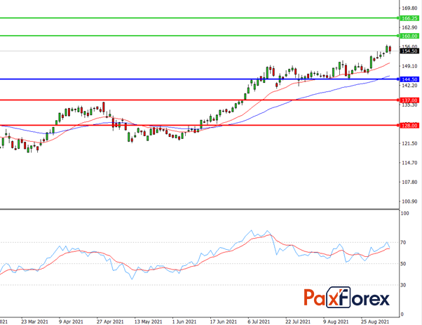Apple | Fundamental Analysis