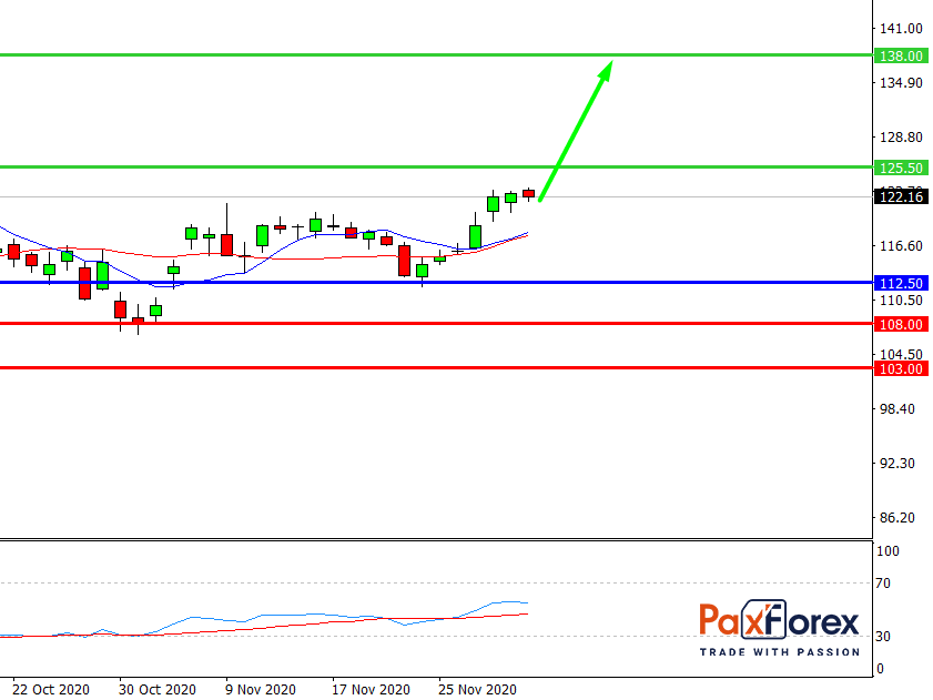 Apple | Fundamental Analysis