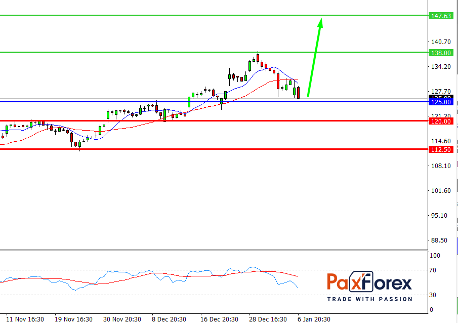 Apple | Fundamental Analysis