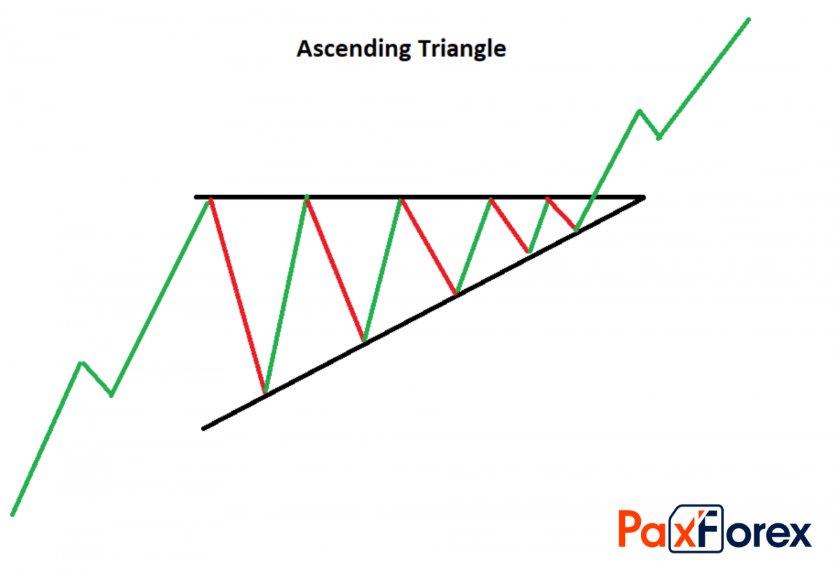 Ascending triangle