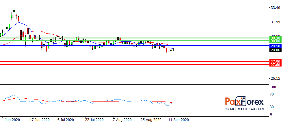 AT&T | Fundamental Analysis