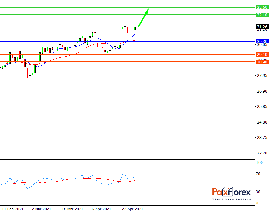 AT&T | Fundamental Analysis