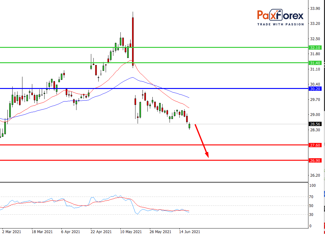 AT&T | Fundamental Analysis