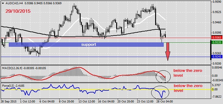 Analysis on AUDCAD 29.10.20151