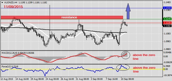 Analysis on AUDNZD 10.09.2015