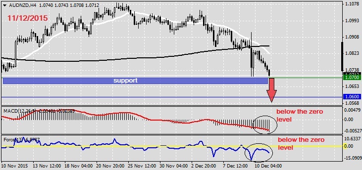 Analysis on AUDNZD 11.12.2015