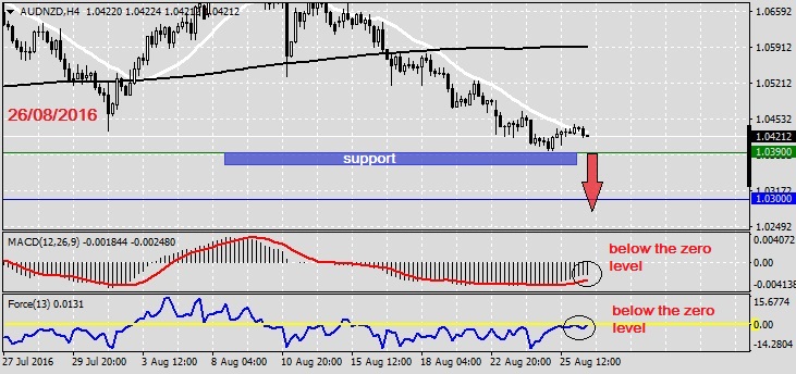 Analysis on AUDNZD 26.08.20161