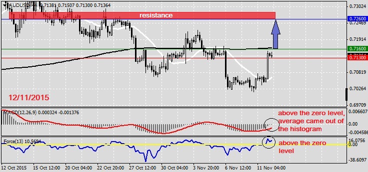 Analysis on AUDUSD 12.11.20151