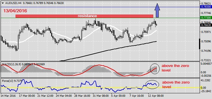 Analysis on AUDUSD 13.04.20161