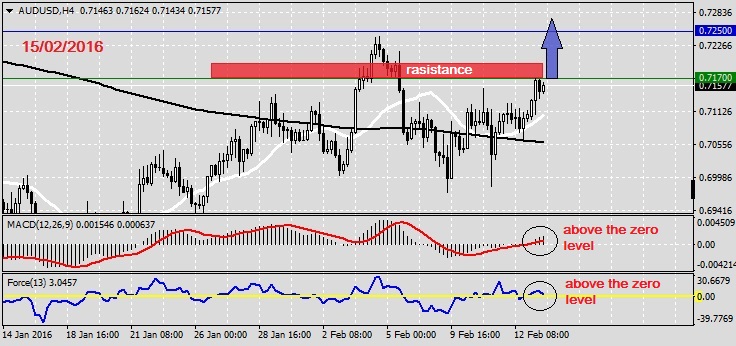 Analysis on AUDUSD 15.02.20161