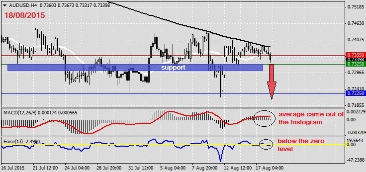 Analysis on AUDUSD 18.08.20151