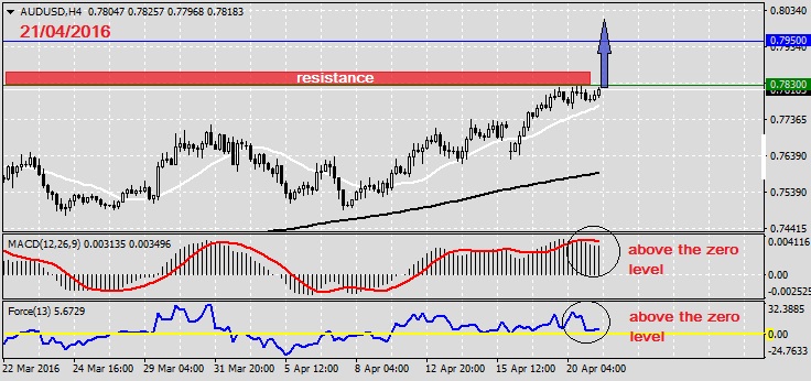 Analysis on AUDUSD 21.04.20161