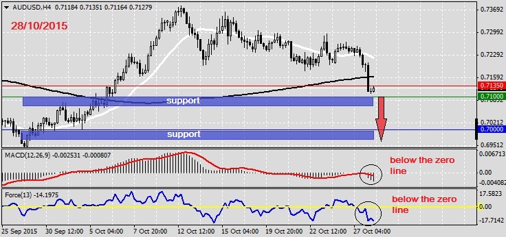 Analysis on AUDUSD 28.10.20151