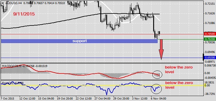 Analysis on AUDUSD 9.11.20151