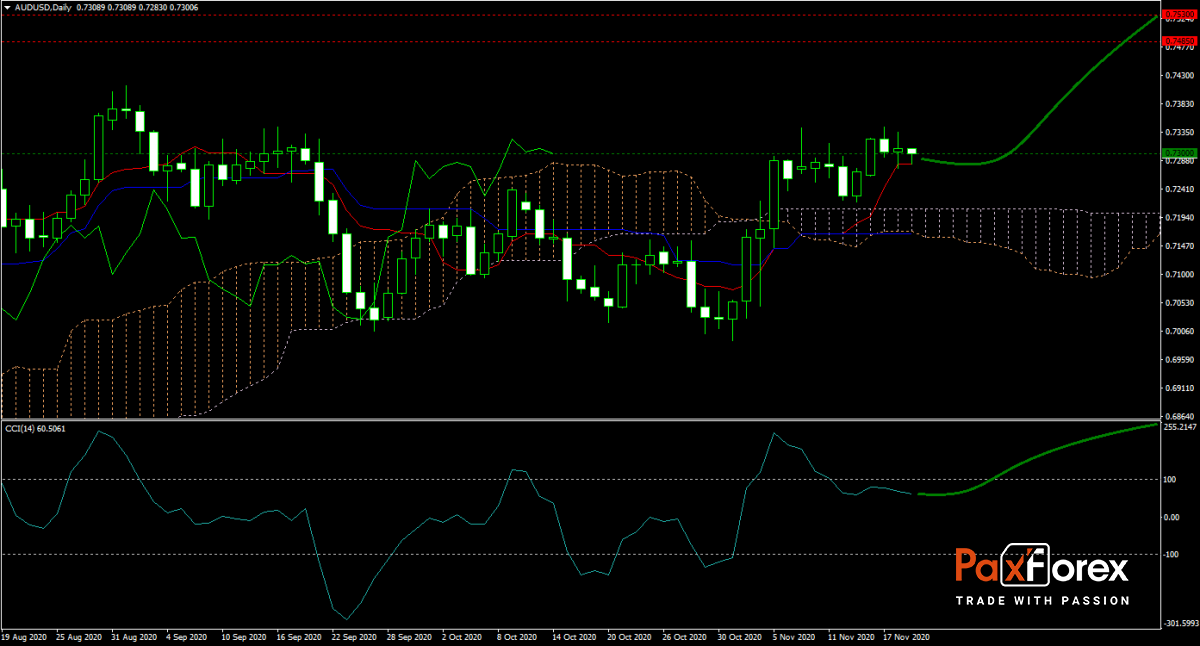 AUD/USD Forecast Fundamental Analysis | Australian Dollar / US Dollar