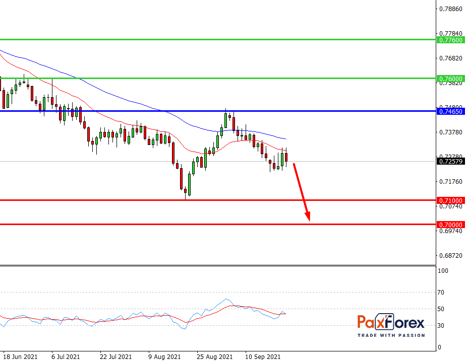AUD/USD,D1