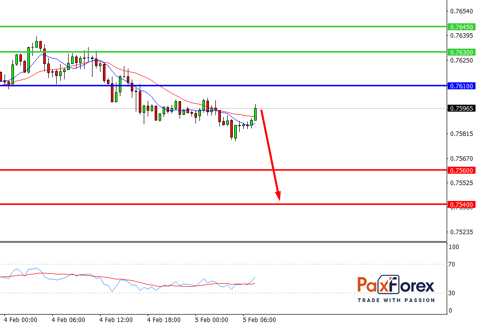 AUD/USD, 30 min