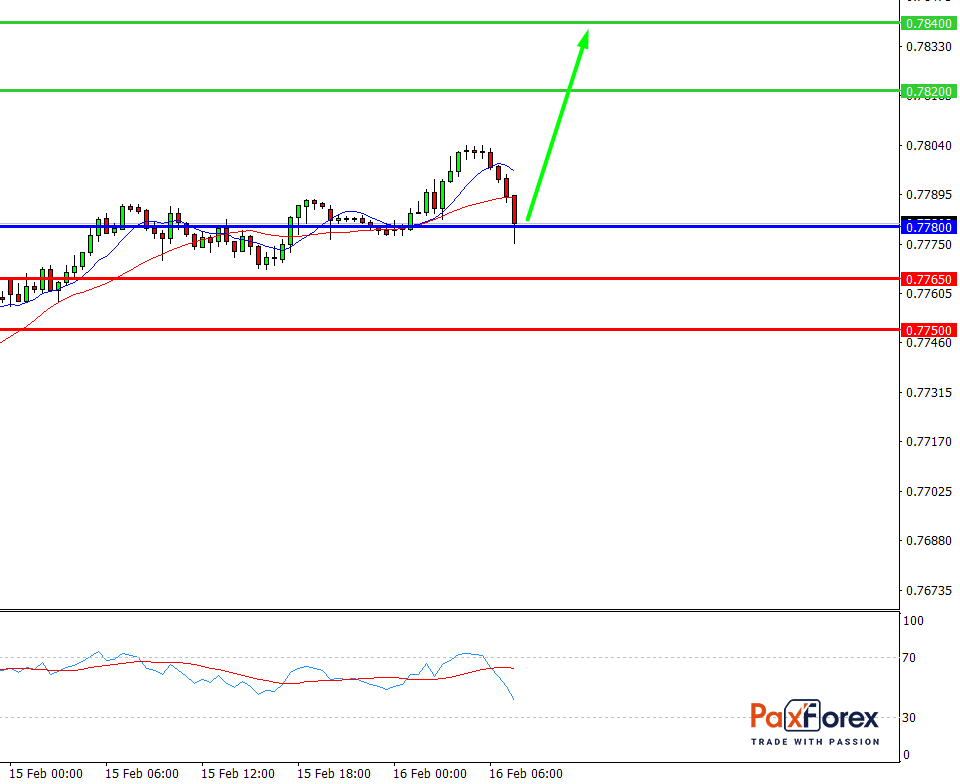 AUD/USD, 30 min