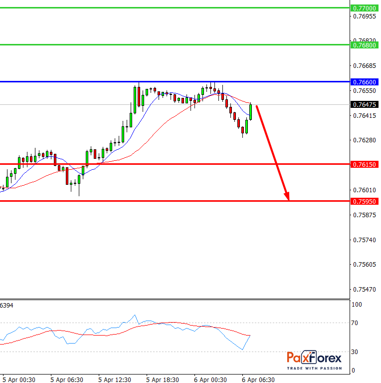 AUD/USD, 30 min