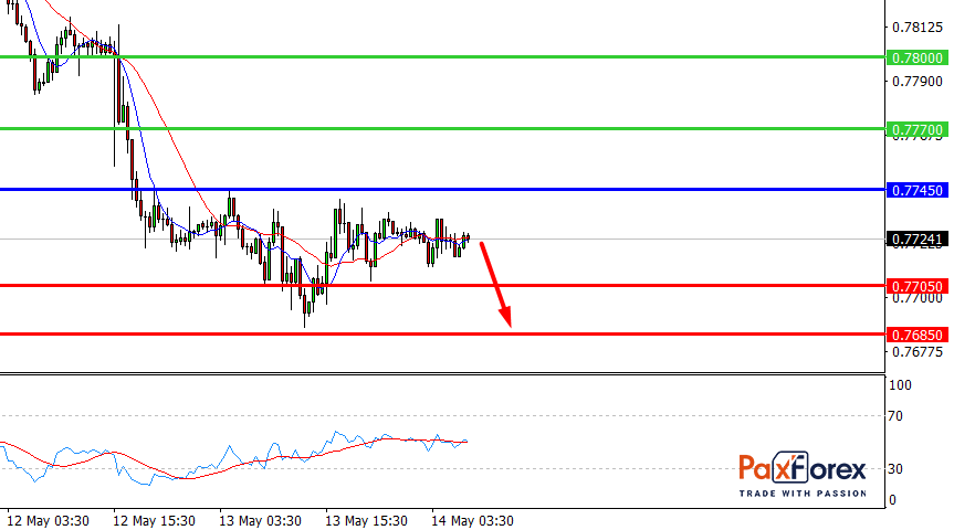 AUD/USD, 30 min
